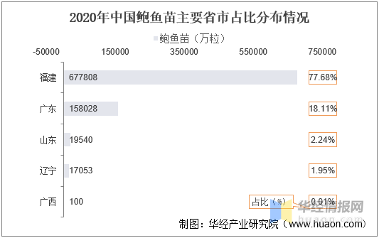 2020年中国鲍鱼养殖及产业链整体分析，下游需求带动产量逐年上升