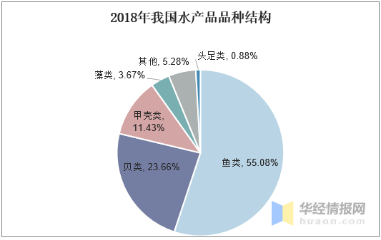 水产行业进入发展转型期，我国水产养殖业发展现状与前景「图」