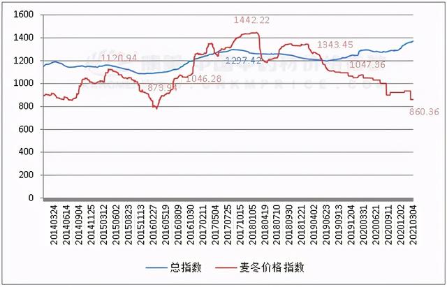 中药材品种分析：麦冬又到产新，行情何堪？