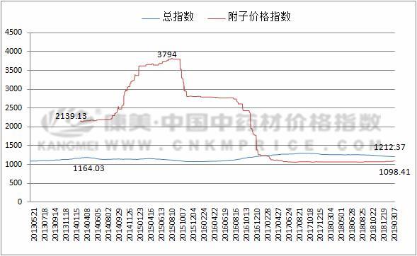 你知道吗？附子行情将向好！