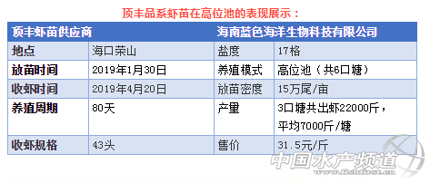 在中国市场，养殖效果是检验质量的重要标准