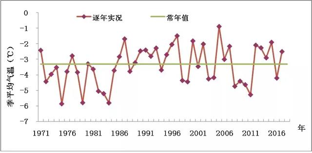 这个冬天，全市平均气温有点高