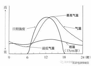 作物发芽看地温，掌握气温与地温的关系，合理安排播种期