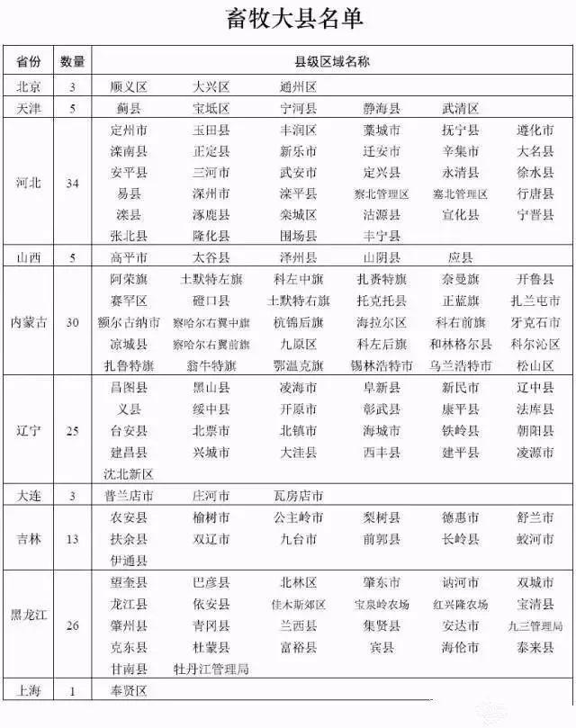 农业部公布586个养殖大县名单，看看有没有你的家乡？