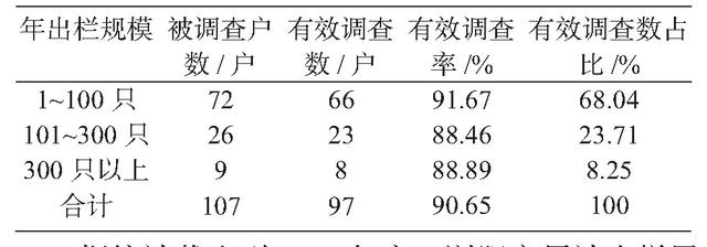 湖南浏阳黑山羊养殖现状调查及发展思考