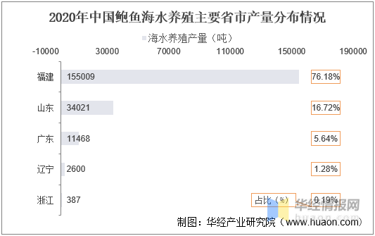 2020年中国鲍鱼养殖及产业链整体分析，下游需求带动产量逐年上升