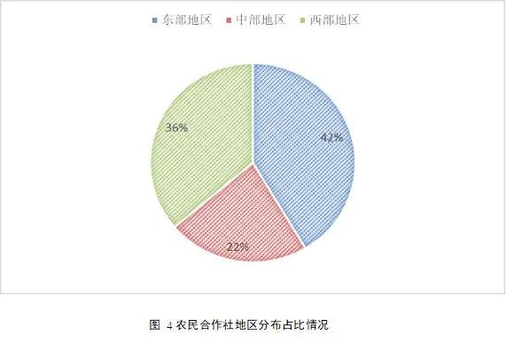 2020年中国新型农业经营主体发展分析报告（一）——基于农民合作社的调查数据