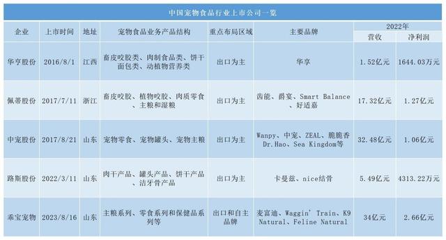 山东聊城诞生的“宠物食品大王”：三年进账80亿，海外收入占四成