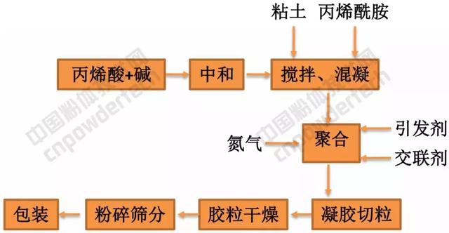 一文了解高岭土、膨润土等粘土矿物在农林保水剂中的应用！