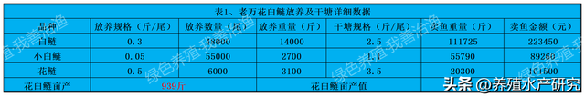 他是怎么做到200亩水库产出花白鲢187815斤？