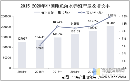 2020年中国鲍鱼养殖及产业链整体分析，下游需求带动产量逐年上升