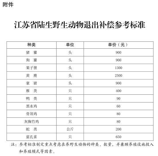 禁食野生动物，江苏将对受损养殖场（户）给予补偿