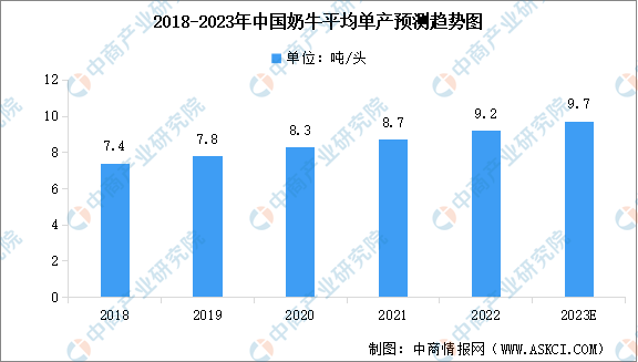 2023年全国存栏百头以上规模养殖比例及奶牛平均单产情况预测分析