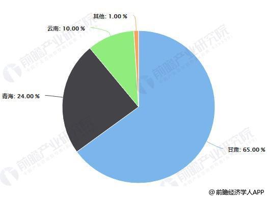 2019年中国当归行业市场分析：种植热情持续高涨 整体交易行情会呈现下滑趋势