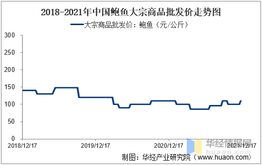 2020年中国鲍鱼养殖及产业链整体分析，下游需求带动产量逐年上升