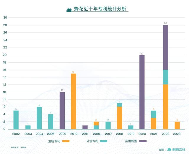 蜂花商战：想致富，先发疯