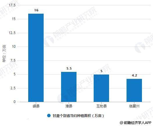 2019年中国当归行业市场分析：种植热情持续高涨 整体交易行情会呈现下滑趋势