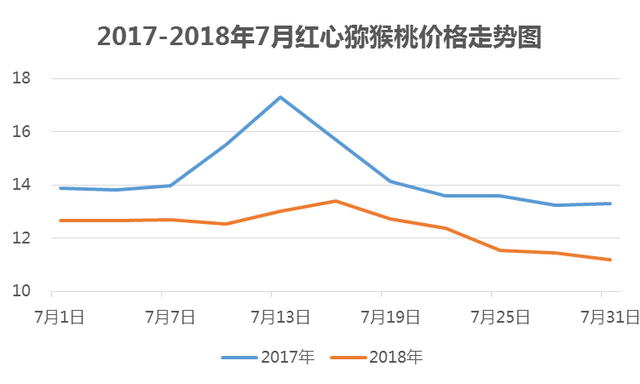 一亩田农业大数据观察：半数猕猴桃产地滞销风险增加