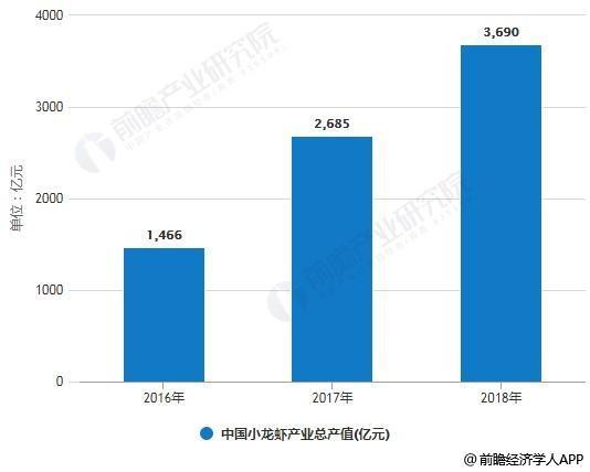 2019年中国小龙虾产业市场现状及发展前景分析 未来产业化经营将成为发展方向