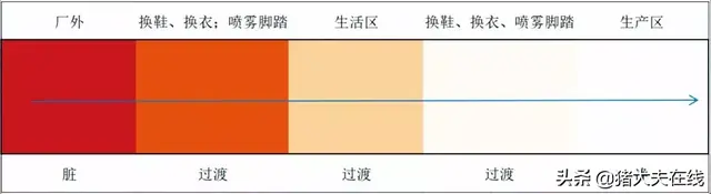 猪场内外六大运动路线，防非必读