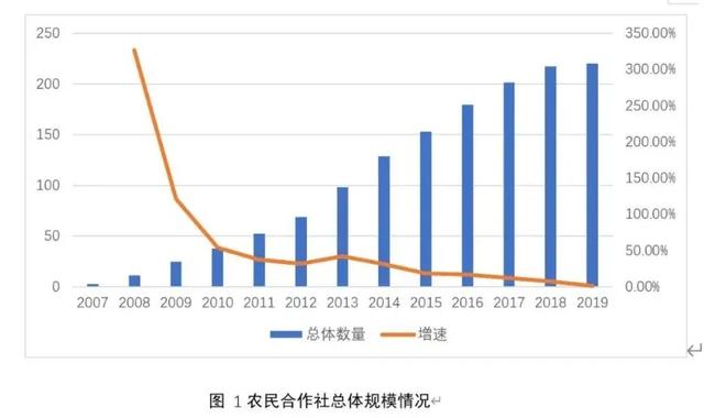 2020年中国新型农业经营主体发展分析报告（一）——基于农民合作社的调查数据