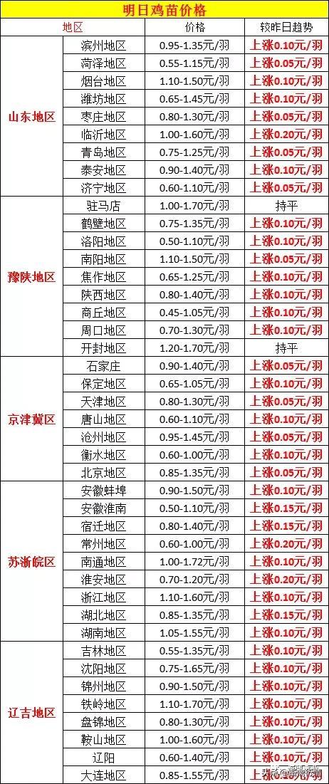 明日1月21日全国鸡鸭报价，全国鸡蛋鸭蛋报价