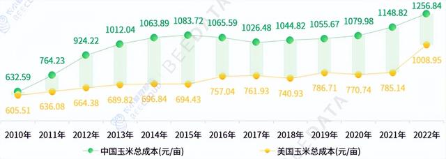 我国玉米种植亩成本已超1200元，