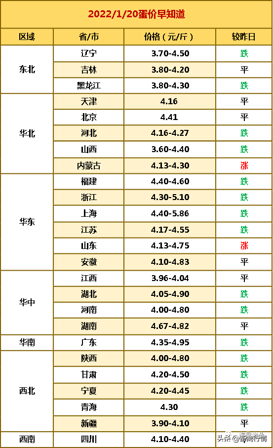 明日1月21日全国鸡鸭报价，全国鸡蛋鸭蛋报价