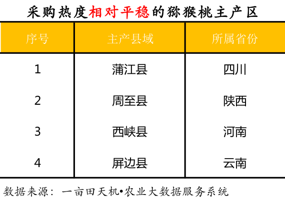 一亩田农业大数据观察：半数猕猴桃产地滞销风险增加