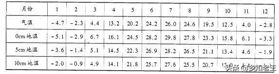 作物发芽看地温，掌握气温与地温的关系，合理安排播种期