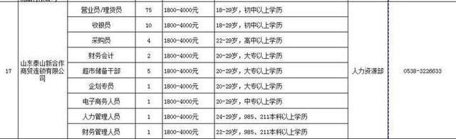 220人！泰安“春风送岗”掌上招聘会，十余家企业招工人数破百