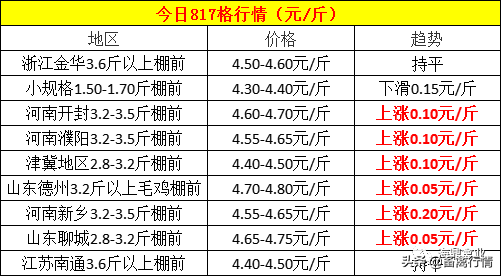 明日1月21日全国鸡鸭报价，全国鸡蛋鸭蛋报价