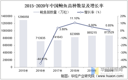 2020年中国鲍鱼养殖及产业链整体分析，下游需求带动产量逐年上升