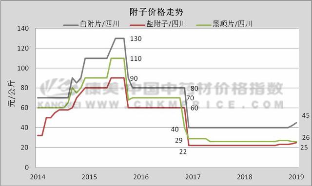 你知道吗？附子行情将向好！