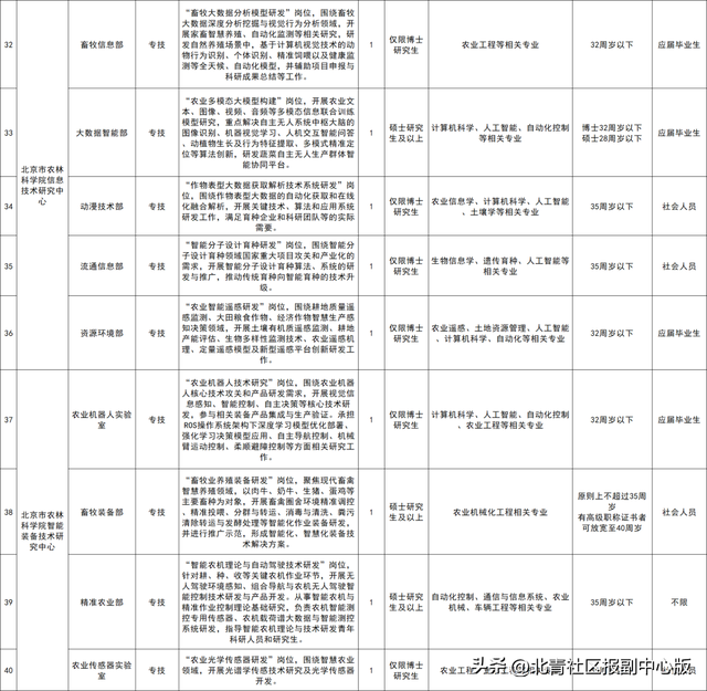 @通州博士、研究生！北京市农林科学院猛招47人：事业单位，多数岗位不限招聘范围！