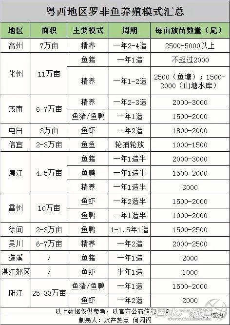 五大罗非鱼养殖模式，你认为哪种更赚钱？