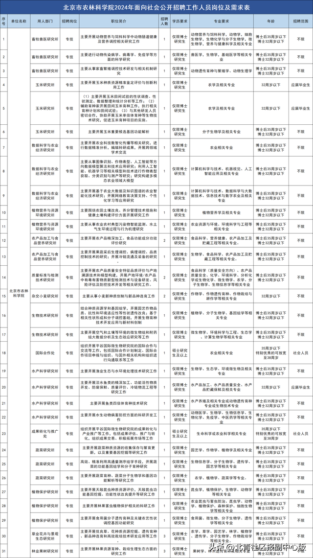 @通州博士、研究生！北京市农林科学院猛招47人：事业单位，多数岗位不限招聘范围！