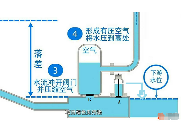 不用电不烧油的抽水泵，你家的电抽水泵真的可以当废品卖掉了