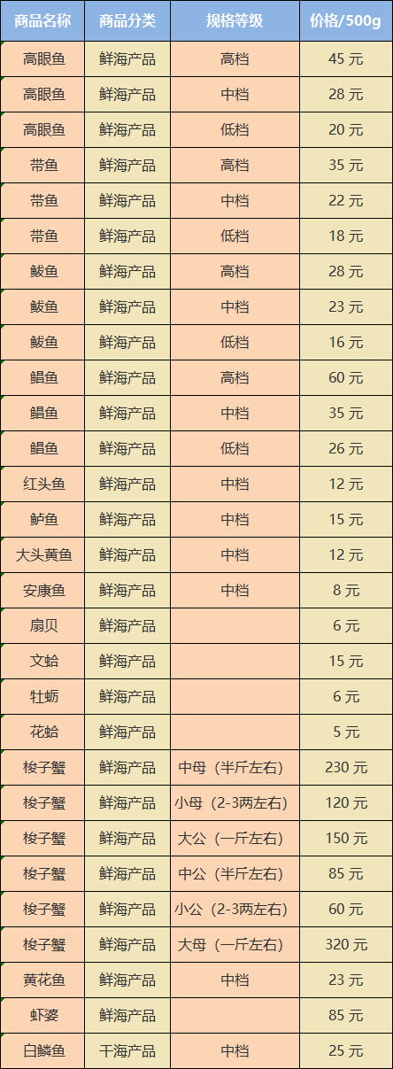 封海后，日照海鲜涨价了吗？最新价格→