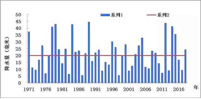 这个冬天，全市平均气温有点高