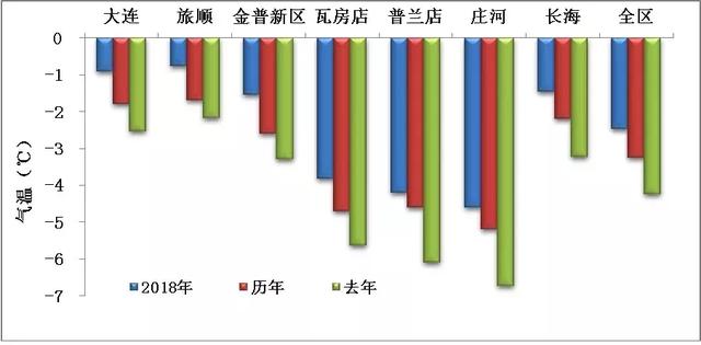 这个冬天，全市平均气温有点高