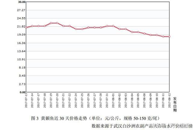 嘉鱼地区黄颡鱼养殖模式和养殖形势展望