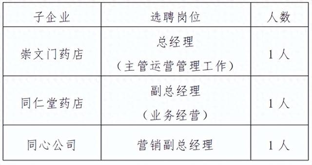 中国北京同仁堂（集团）有限责任公司部分子企业经营层成员市场化选聘公告