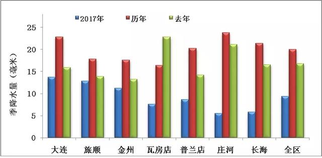 这个冬天，全市平均气温有点高