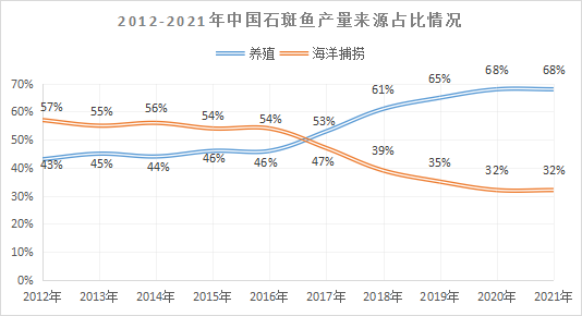 石斑鱼年产量已破20万吨！2023年，你对这条鱼的信心有多大？