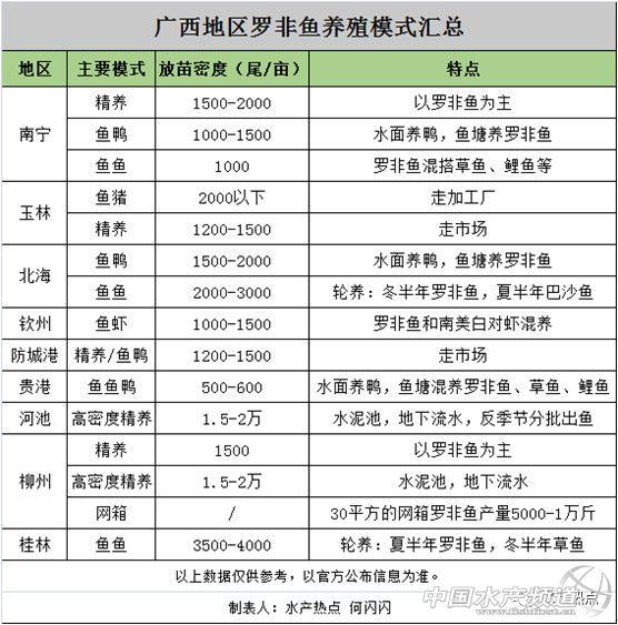 全面起底罗非鱼养殖模式之广西篇