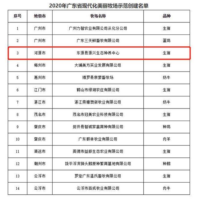 河源1家养殖单位上榜2020年广东省现代化美丽牧场名单