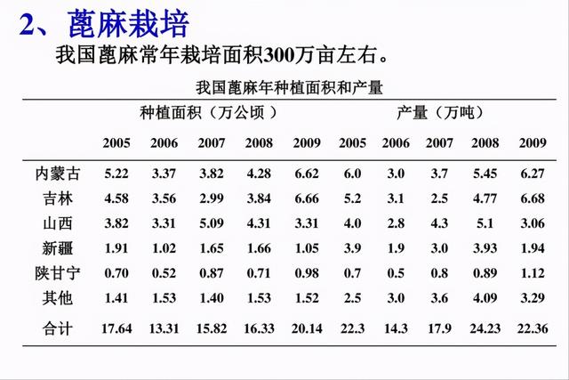 中国种植300万亩，还被美国列为战略物资？蓖麻到底有什么价值？