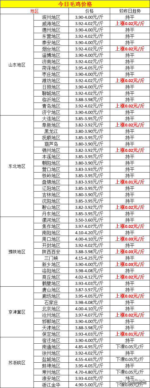 明日1月21日全国鸡鸭报价，全国鸡蛋鸭蛋报价