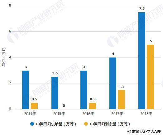 2019年中国当归行业市场分析：种植热情持续高涨 整体交易行情会呈现下滑趋势